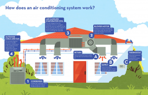 ¿Cómo funciona mi AC? | Trilogy AC Cooling and Heating