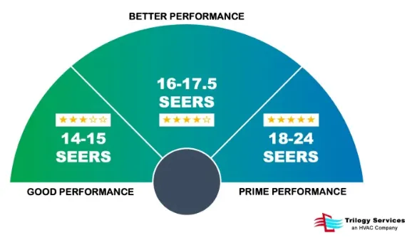 SEER Calculator | Trilogy AC Cooling and Heating